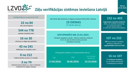 Zāļu verifikācijas sistēmas ieviešana Latvijā