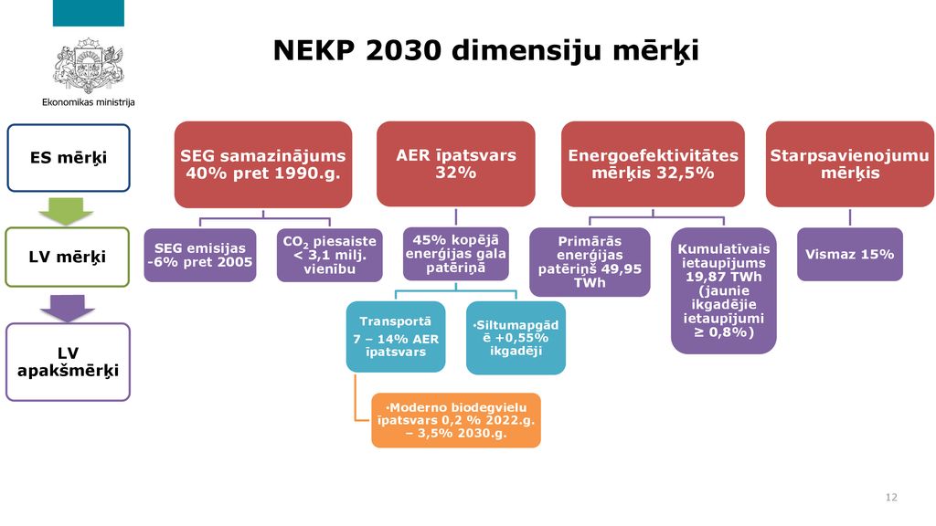 NEKP 2030 dimensiju mērķi SEG samazinājums 40% pret 1990.g.