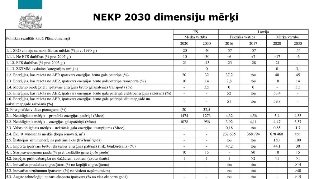 NEKP 2030 dimensiju mērķi Politikas rezultāts katrā Plāna dimensijā ES