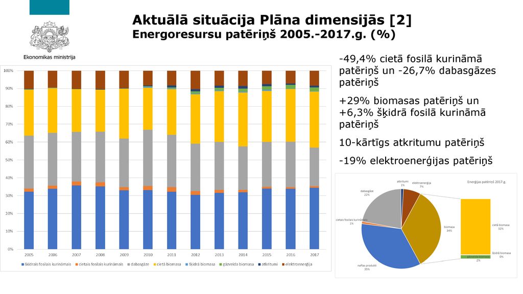 Aktuālā situācija Plāna dimensijās [2] Energoresursu patēriņš 2005