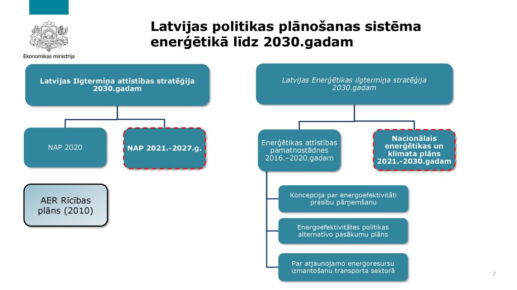 Latvijas politikas plānošanas sistēma enerģētikā līdz 2030.gadam