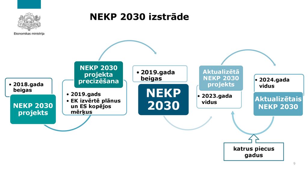 NEKP 2030 projekta precizēšana Aktualizētā NEKP 2030 projekts