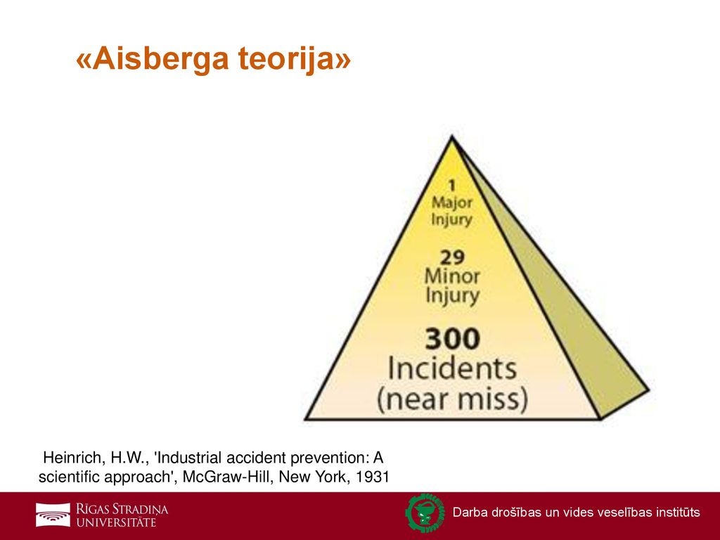 «Aisberga teorija» Heinrich, H.W., Industrial accident prevention: A scientific approach , McGraw-Hill, New York,