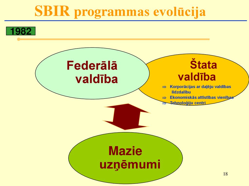SBIR programmas evolūcija