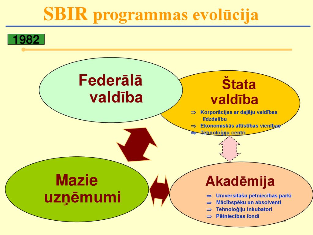SBIR programmas evolūcija