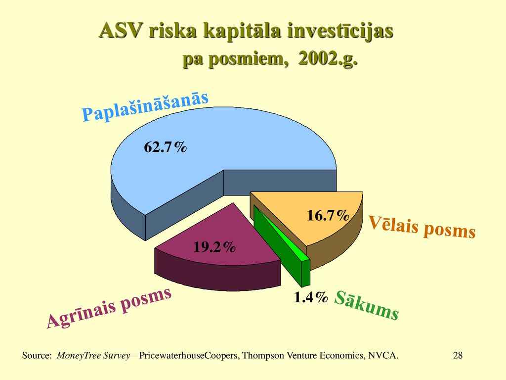 ASV riska kapitāla investīcijas pa posmiem, 2002.g.