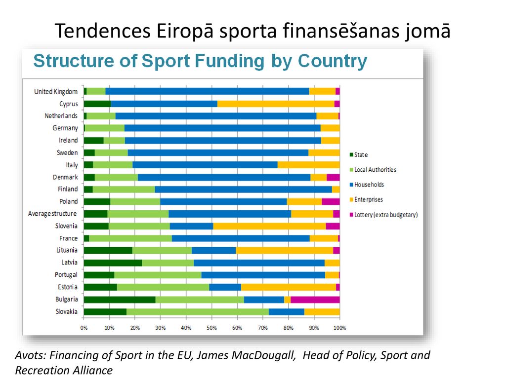 Tendences Eiropā sporta finansēšanas jomā