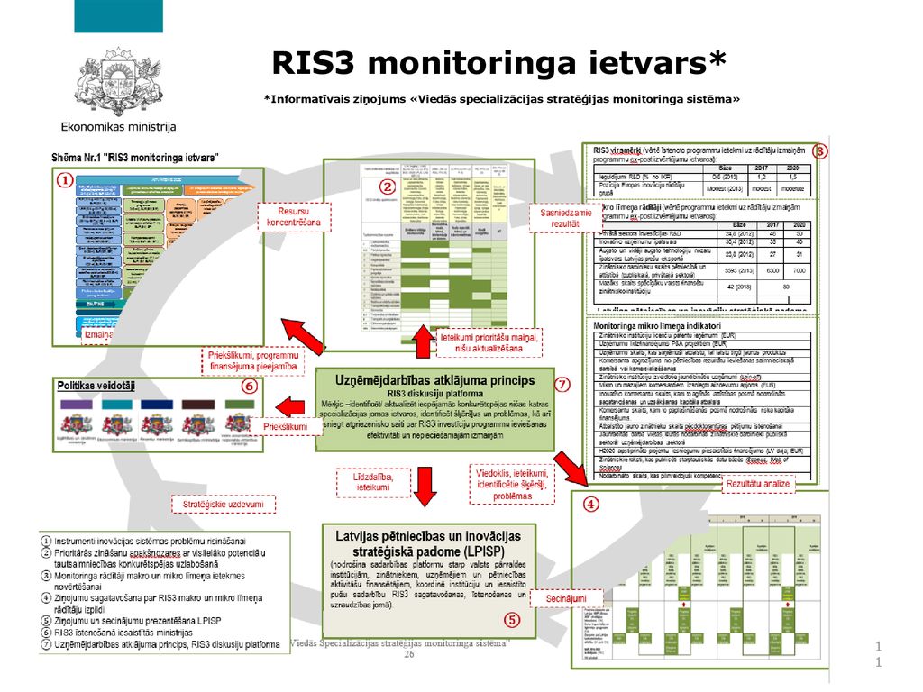 RIS3 monitoringa ietvars*