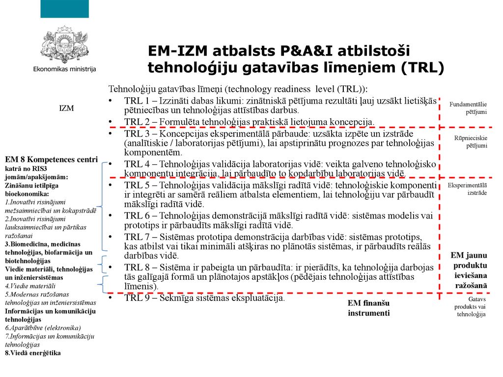 EM-IZM atbalsts P&A&I atbilstoši tehnoloģiju gatavības līmeņiem (TRL)