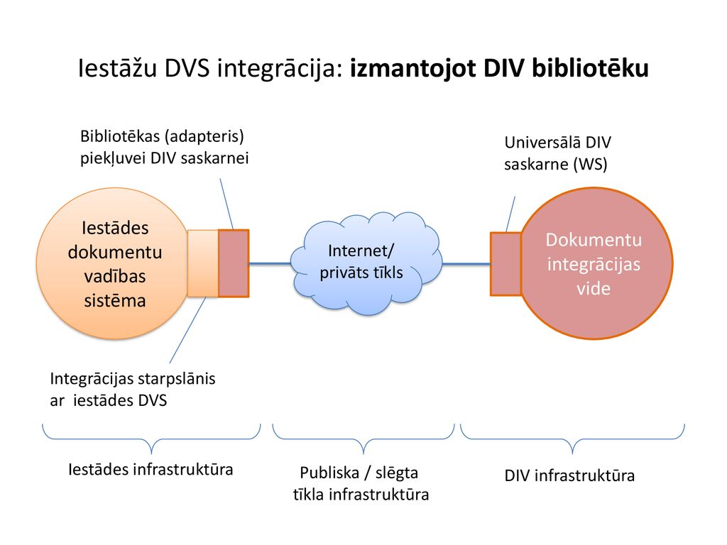 Iestāžu DVS integrācija: izmantojot DIV bibliotēku