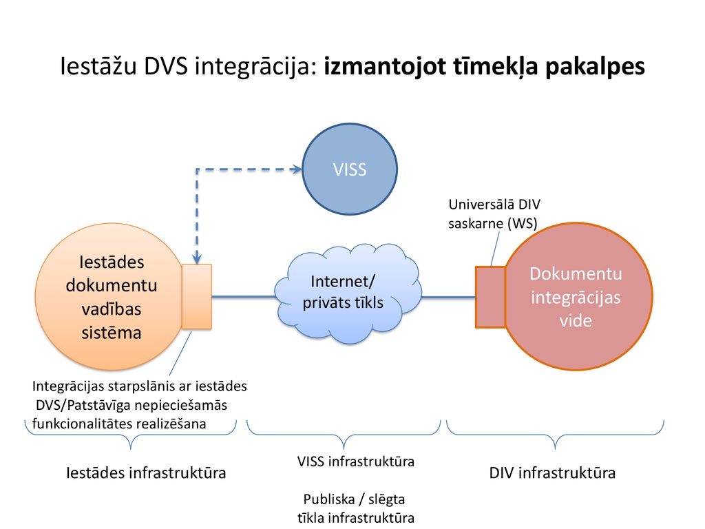 Iestāžu DVS integrācija: izmantojot tīmekļa pakalpes