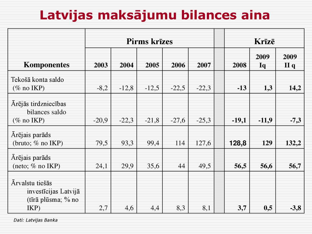 Latvijas maksājumu bilances aina