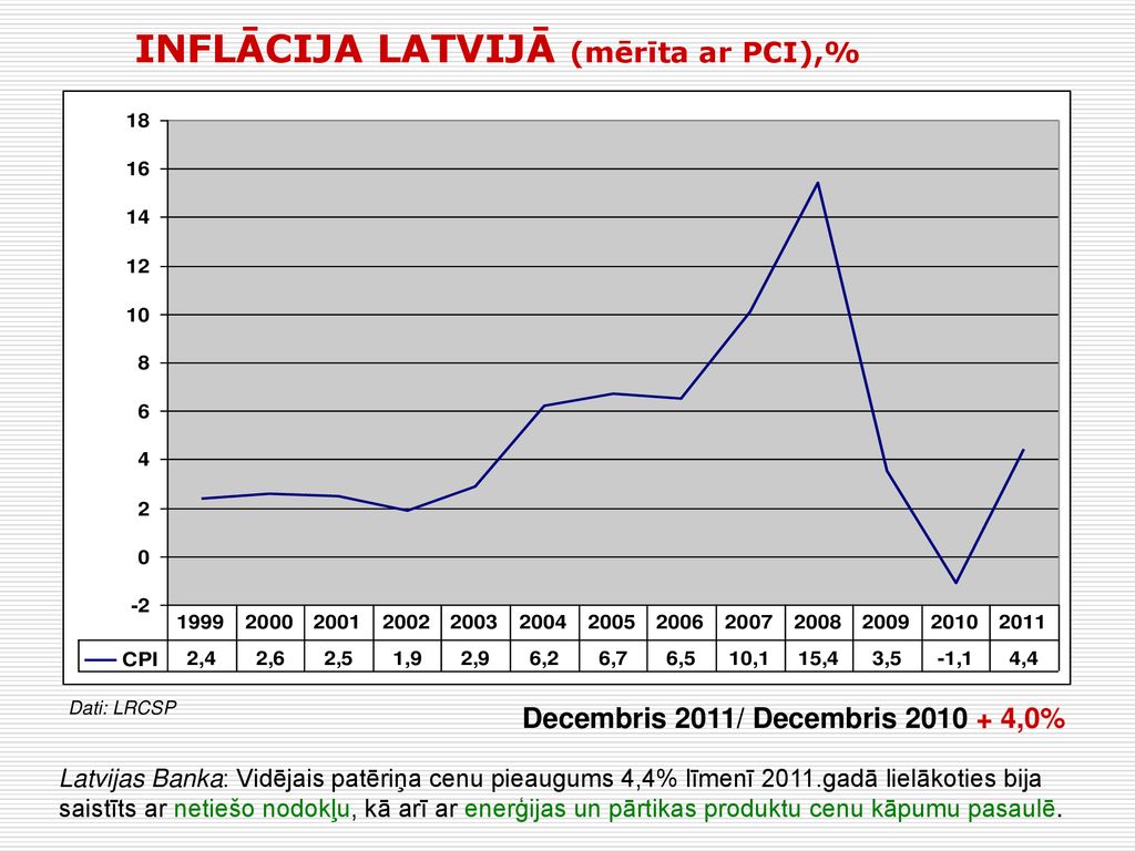 INFLĀCIJA LATVIJĀ (mērīta ar PCI),%