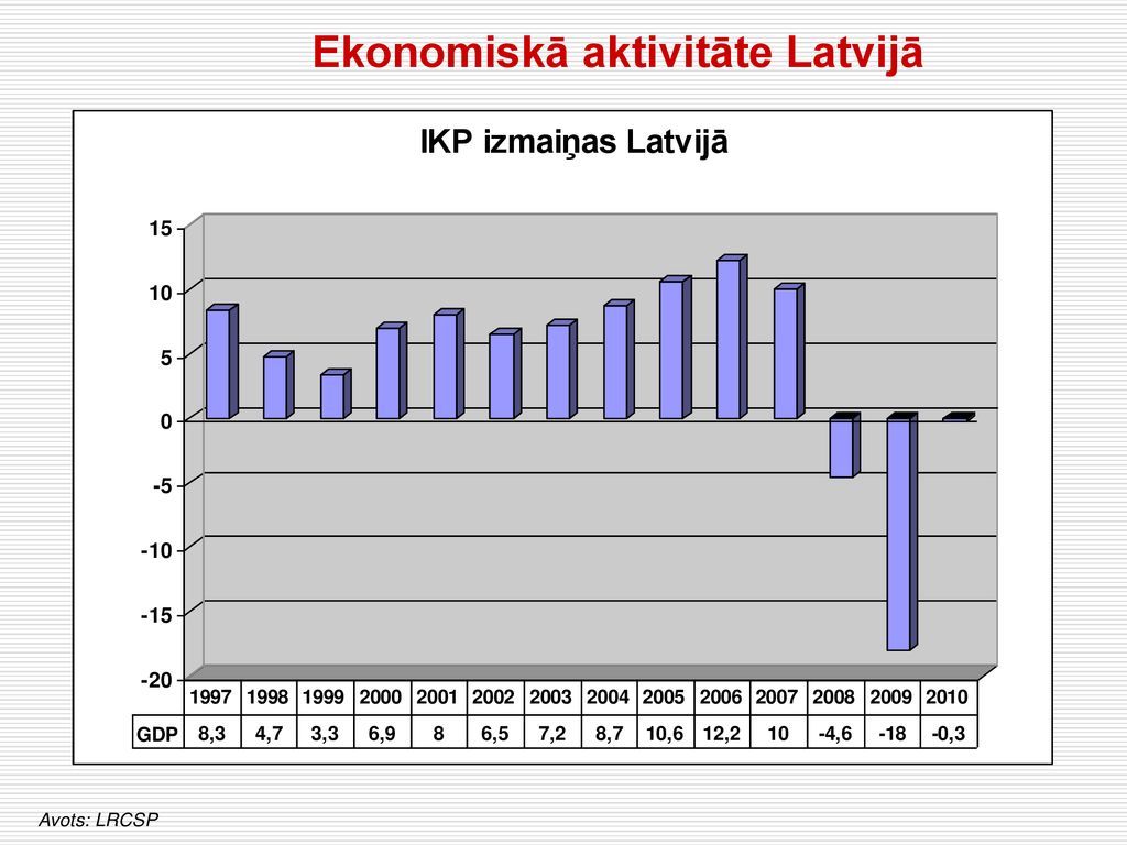Ekonomiskā aktivitāte Latvijā