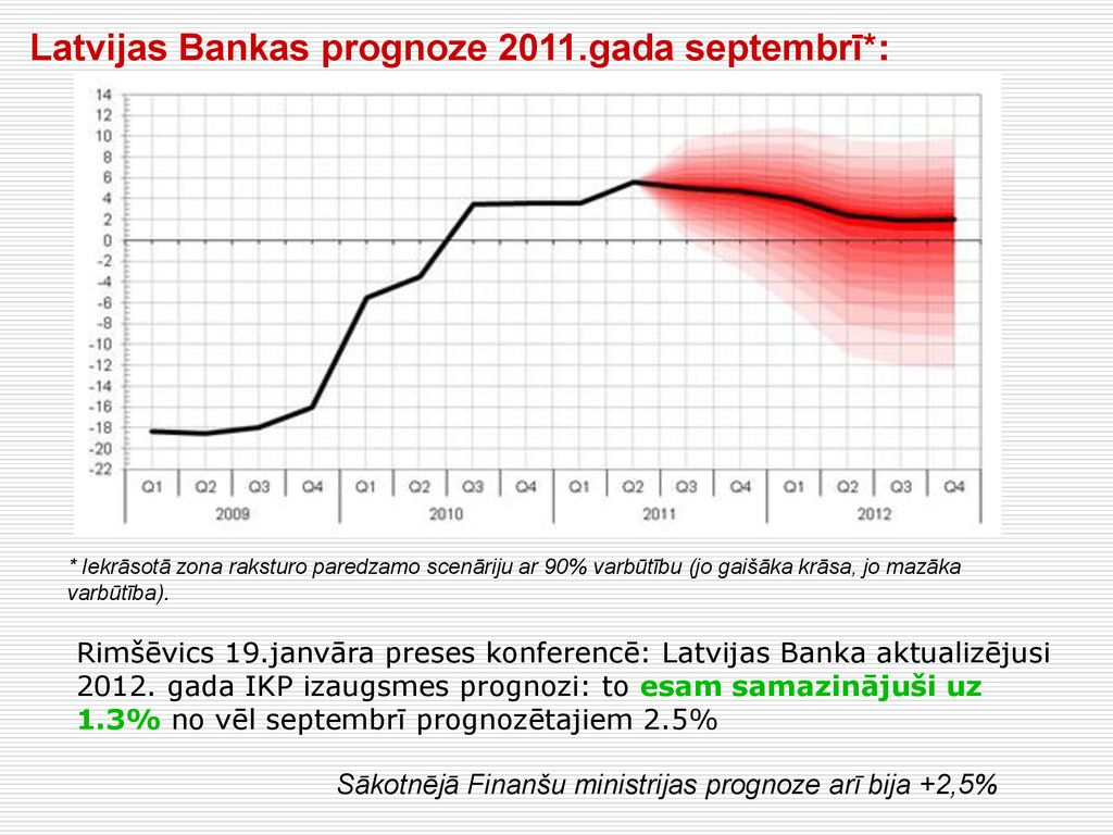 Latvijas Bankas prognoze 2011.gada septembrī*: