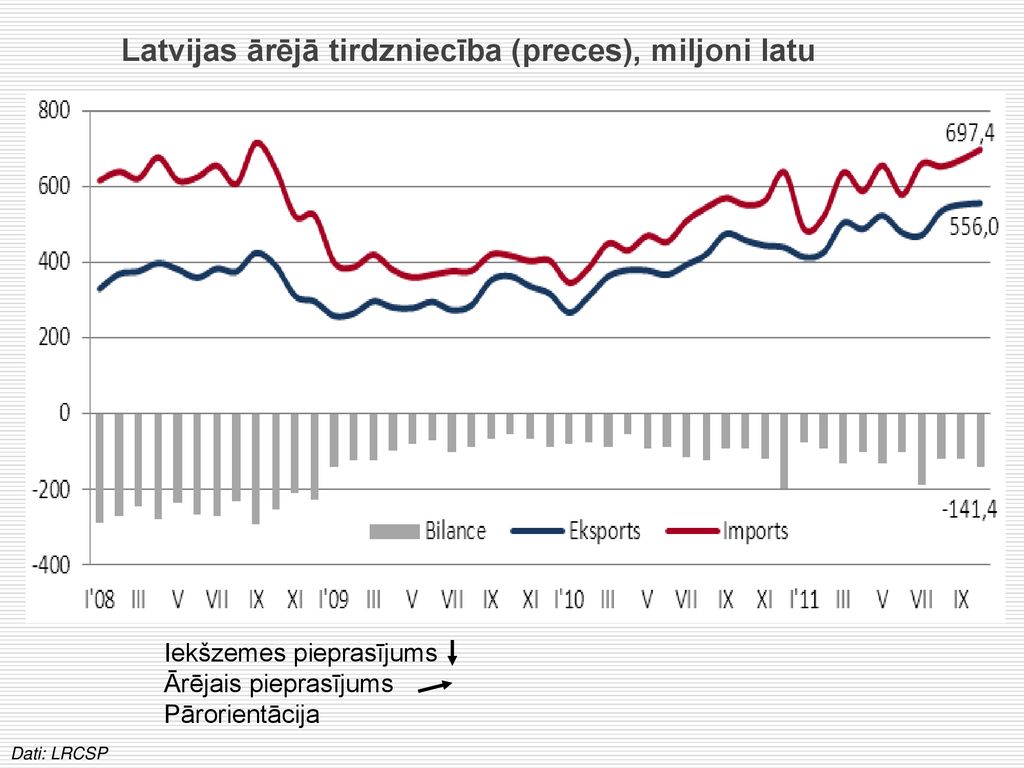 Latvijas ārējā tirdzniecība (preces), miljoni latu