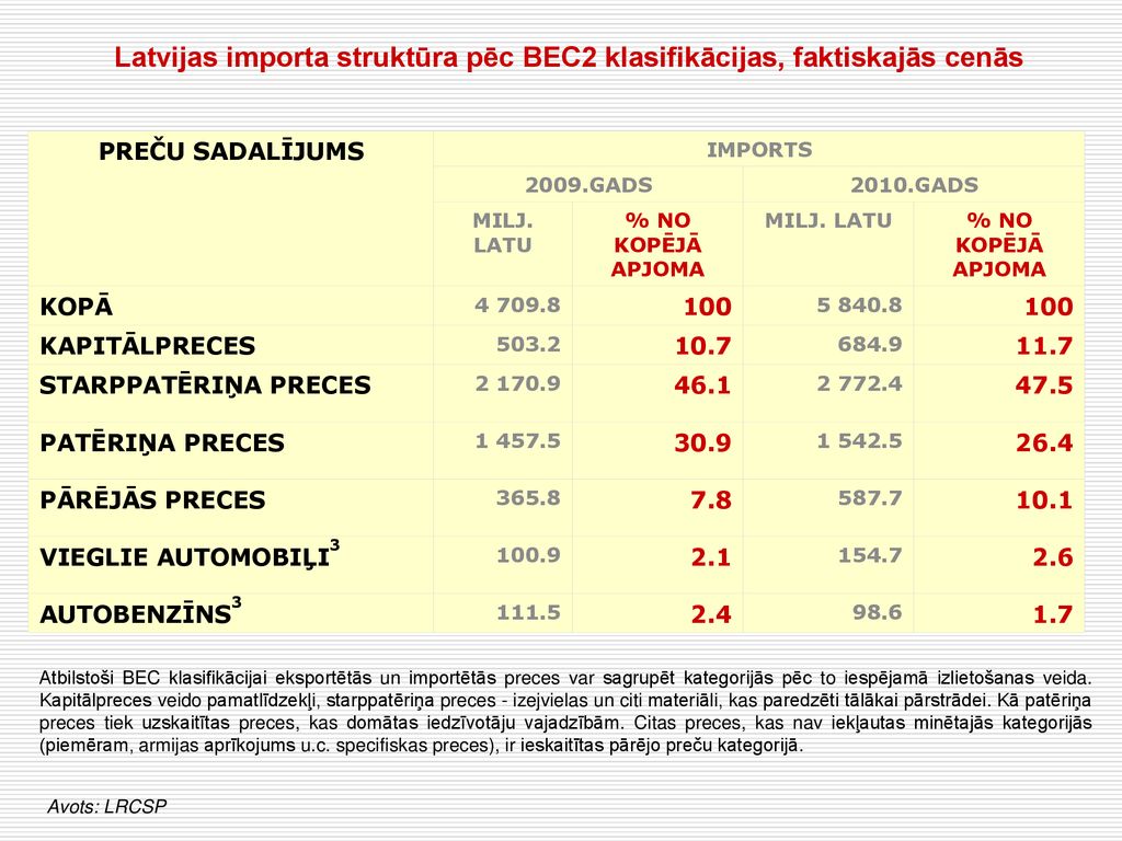 Latvijas importa struktūra pēc BEC2 klasifikācijas, faktiskajās cenās