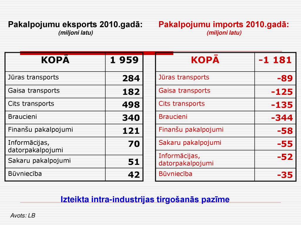 Pakalpojumu eksports 2010.gadā: Pakalpojumu imports 2010.gadā: