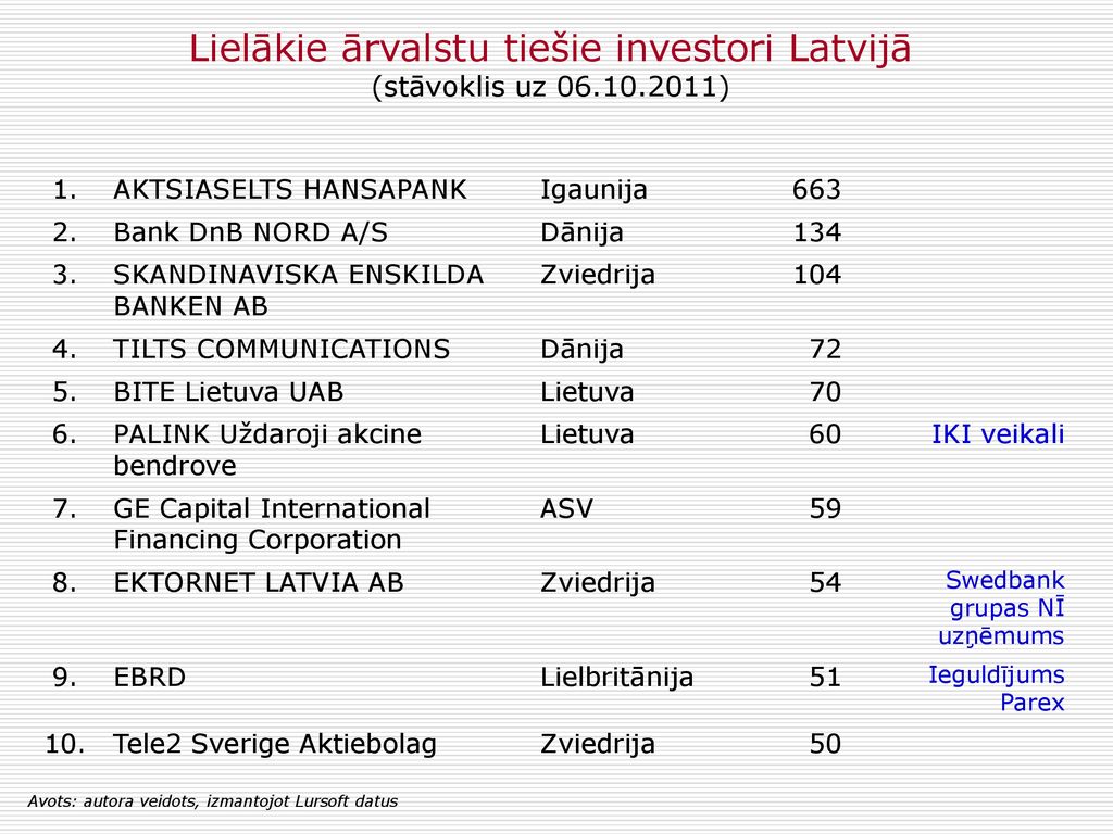 Lielākie ārvalstu tiešie investori Latvijā