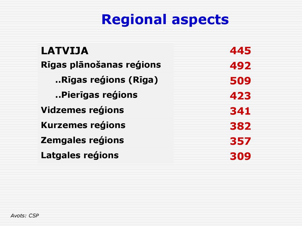 Regional aspects LATVIJA
