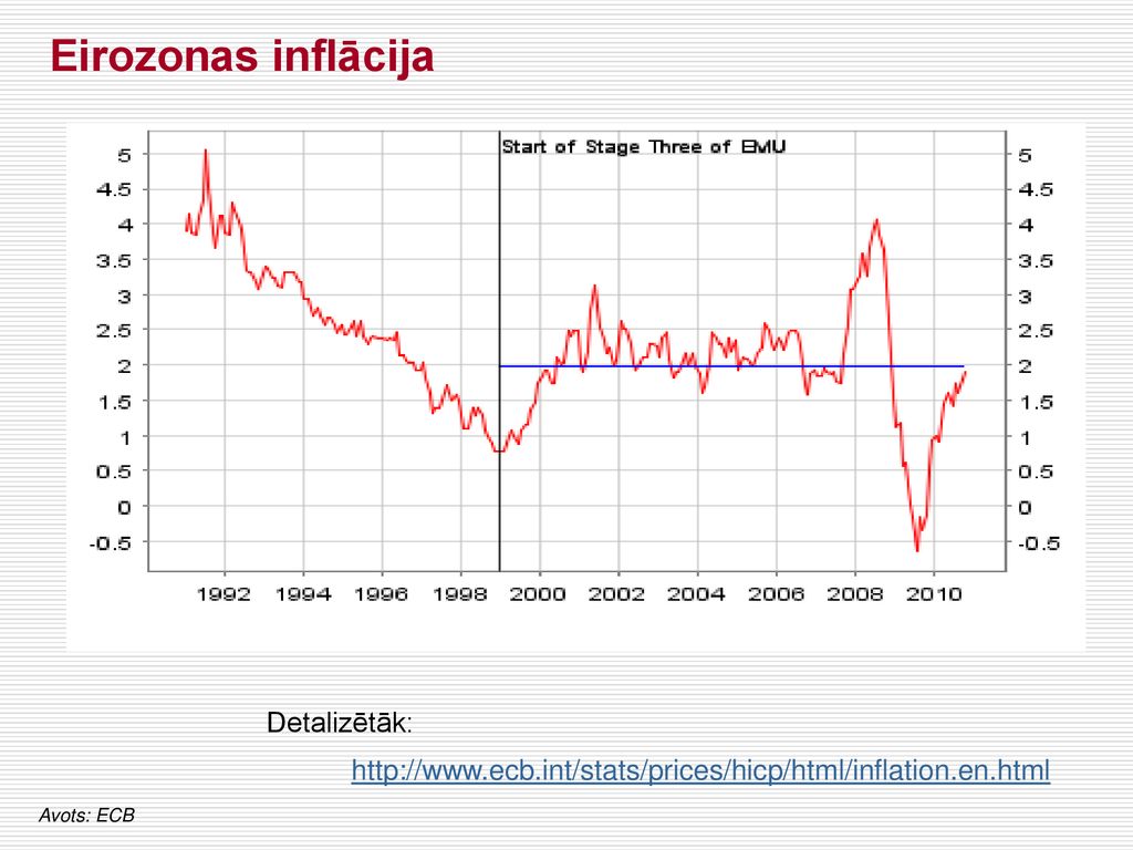 Eirozonas inflācija Detalizētāk: