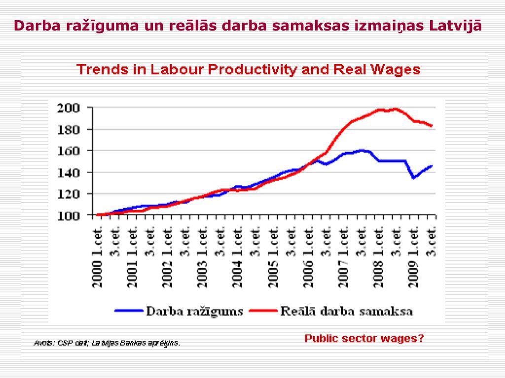 Darba ražīguma un reālās darba samaksas izmaiņas Latvijā