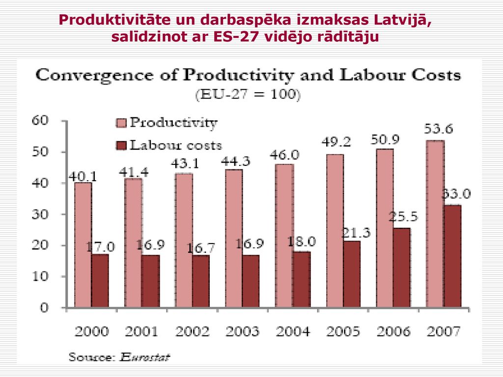 Produktivitāte un darbaspēka izmaksas Latvijā, salīdzinot ar ES-27 vidējo rādītāju