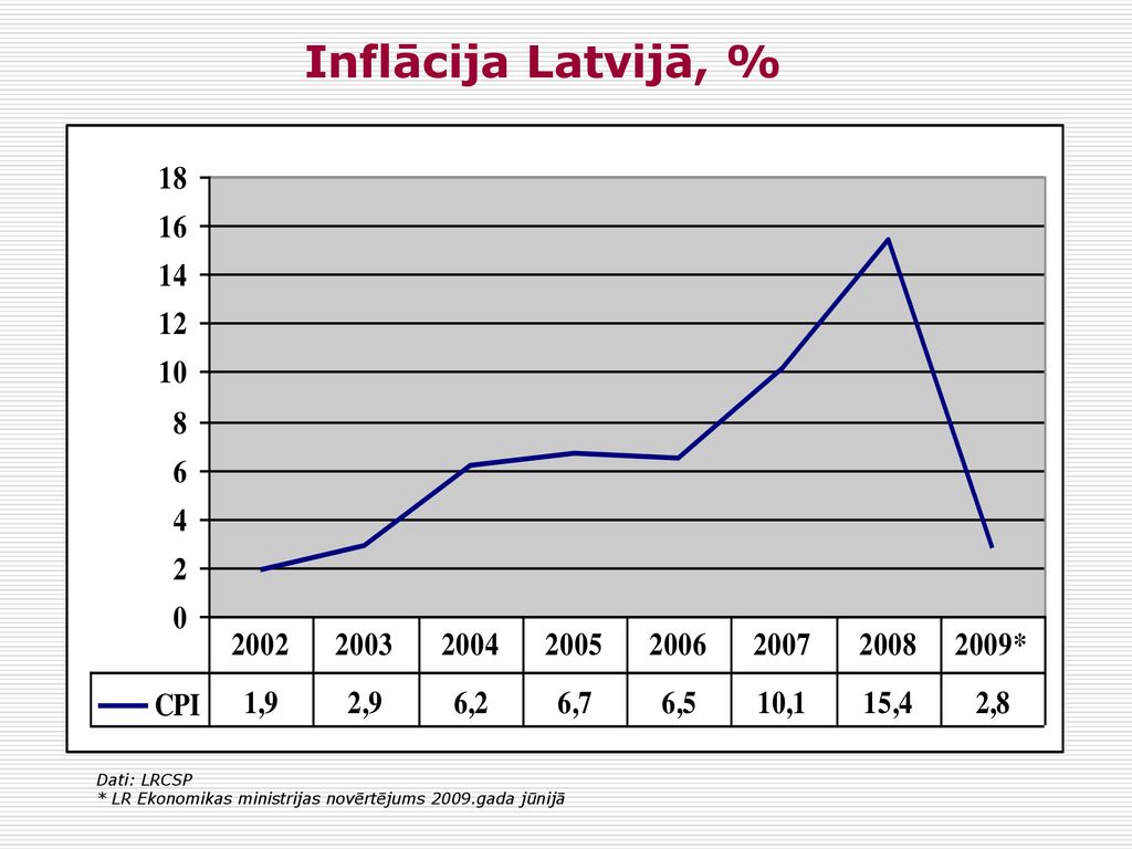 Inflācija Latvijā, % Dati: LRCSP