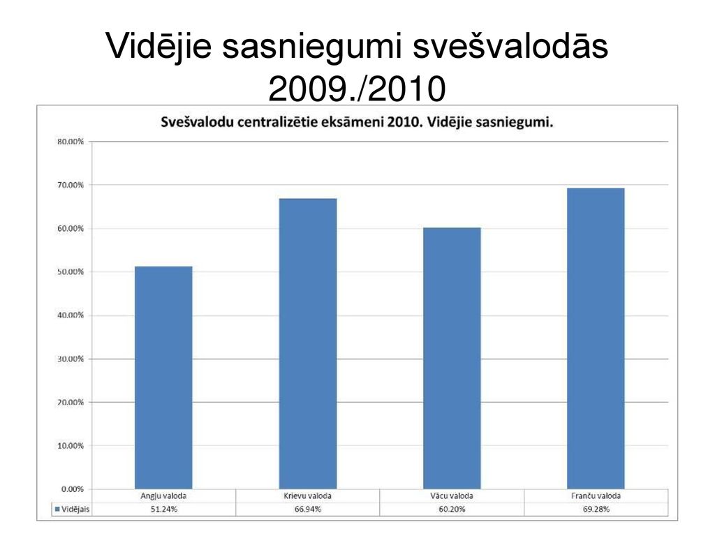 Vidējie sasniegumi svešvalodās 2009./2010