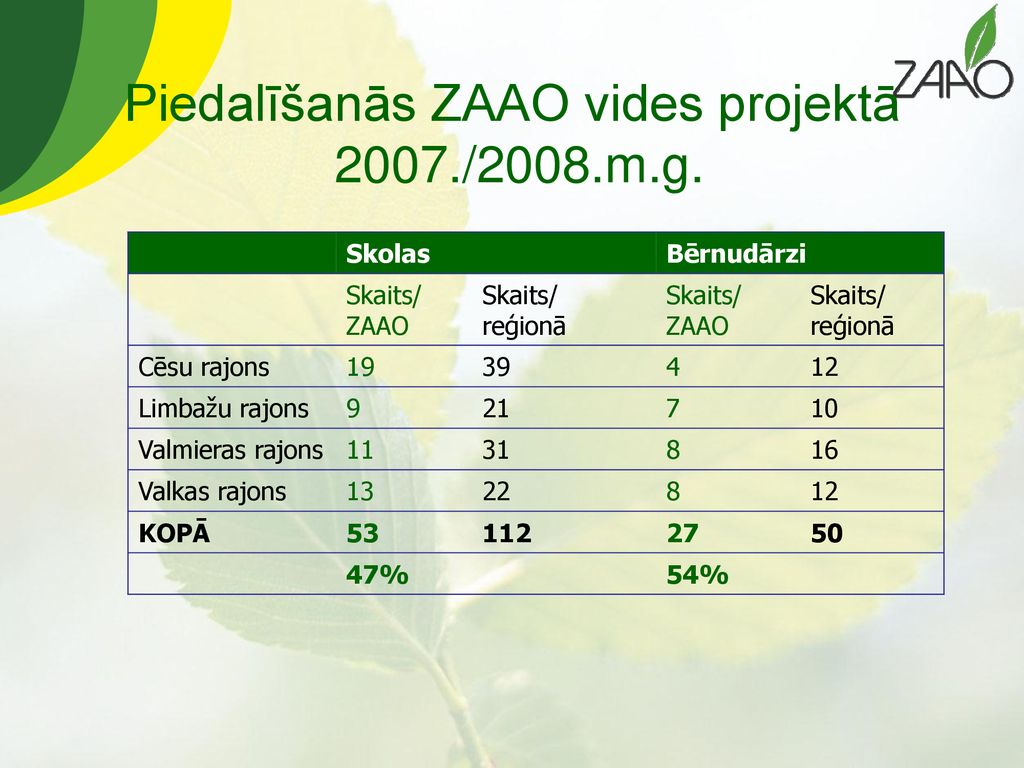 Piedalīšanās ZAAO vides projektā 2007./2008.m.g.