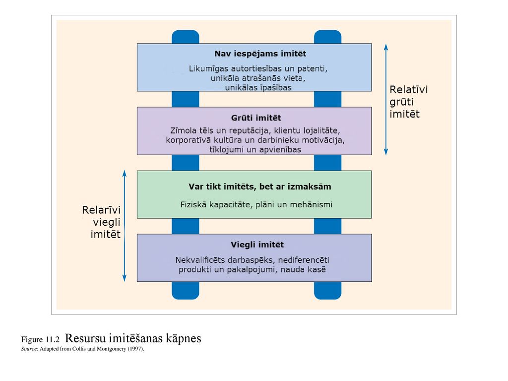 Figure 11.2 Resursu imitēšanas kāpnes