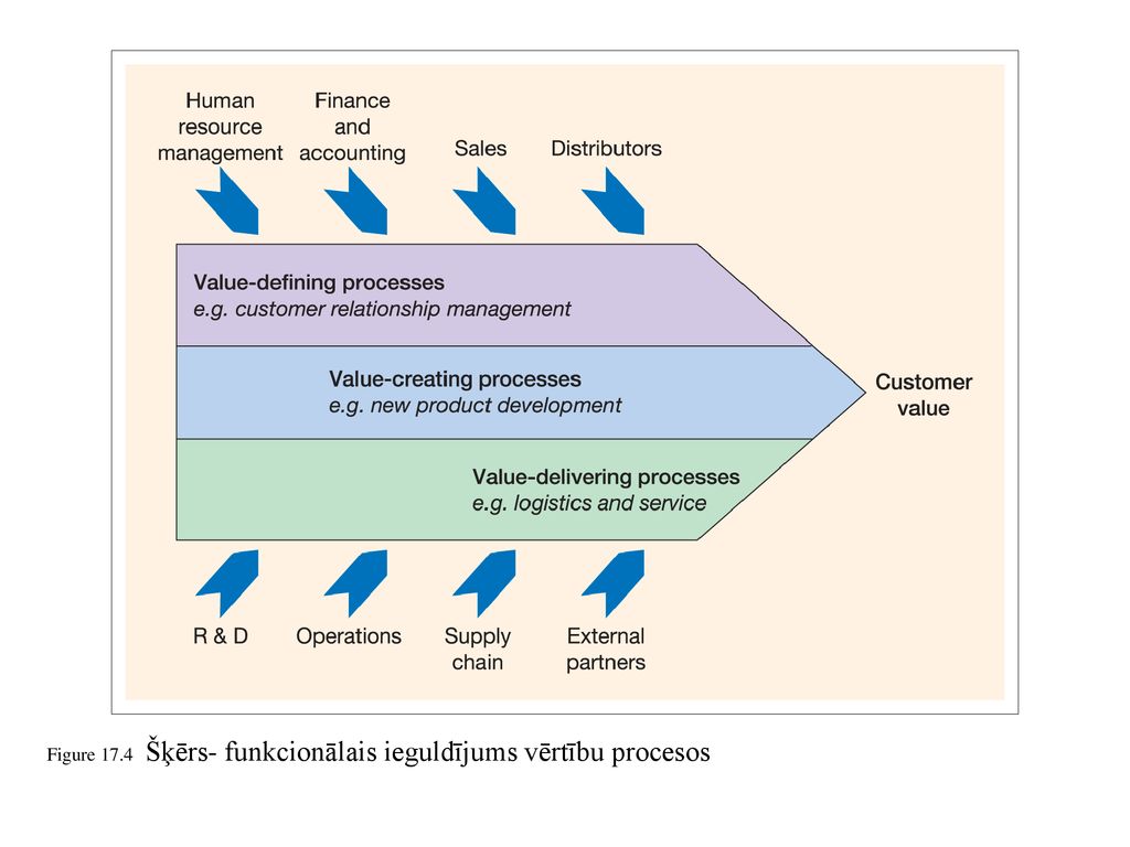 Figure 17.4 Šķērs- funkcionālais ieguldījums vērtību procesos