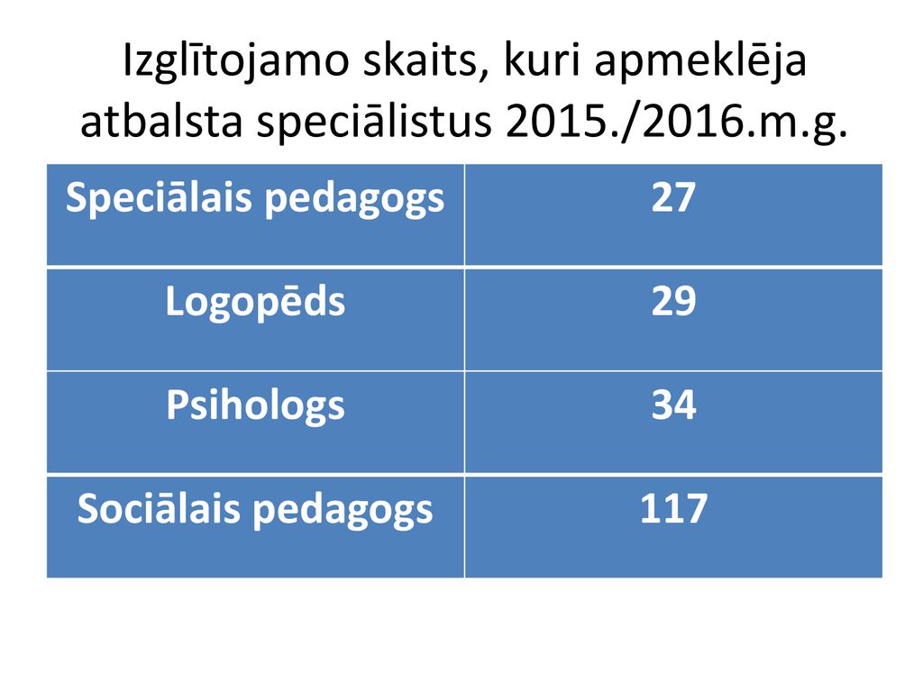 Izglītojamo skaits, kuri apmeklēja atbalsta speciālistus 2015./2016.m.g.