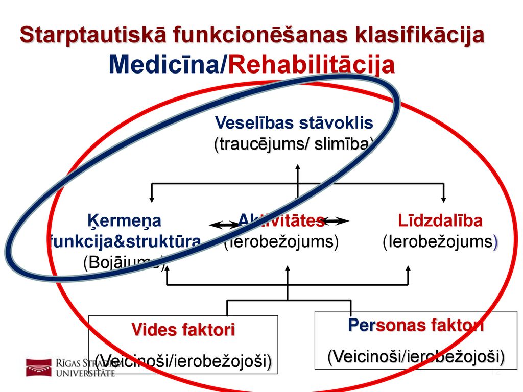 Starptautiskā funkcionēšanas klasifikācija Medicīna/Rehabilitācija