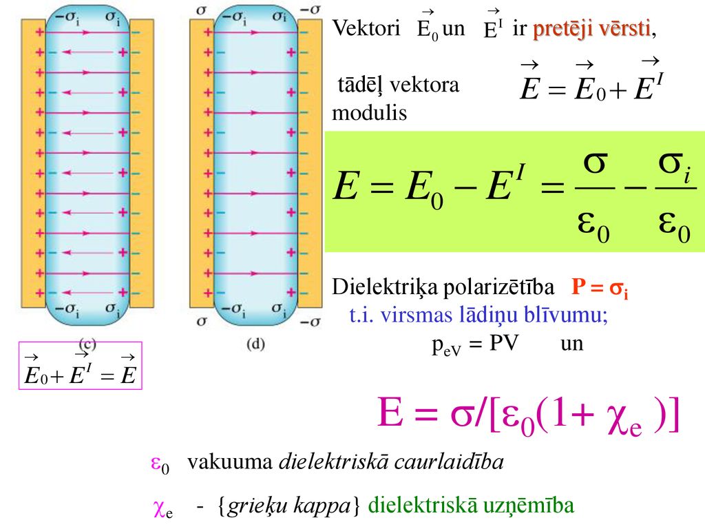 E = /[0(1+ e )] Vektori un ir pretēji vērsti, tādēļ vektora modulis