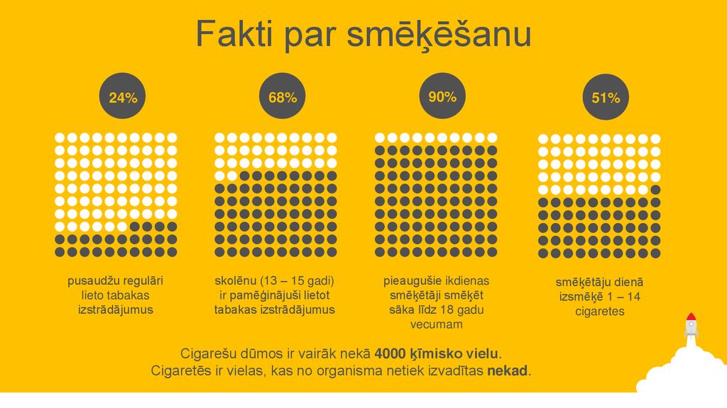 Fakti par smēķēšanu 24% 68% 90% 51%
