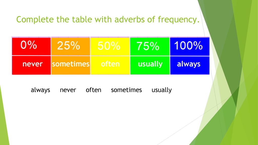 Complete the table with adverbs of frequency.