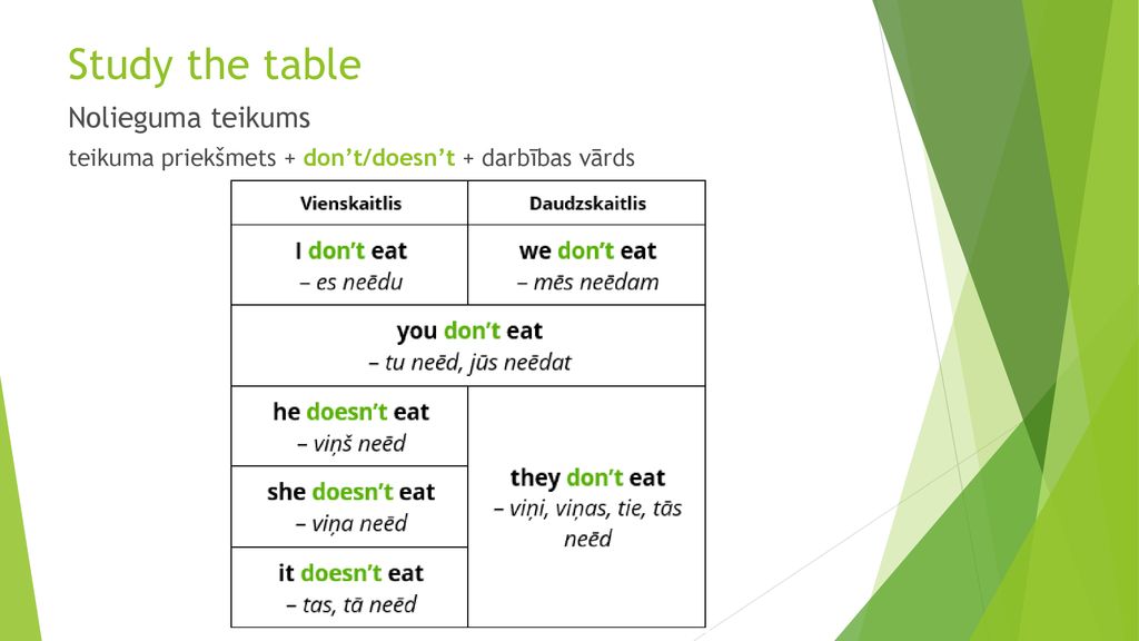 Study the table Nolieguma teikums