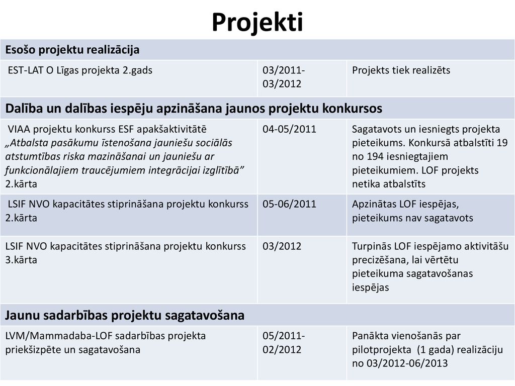 Projekti Esošo projektu realizācija. EST-LAT O Līgas projekta 2.gads. 03/ /2012. Projekts tiek realizēts.