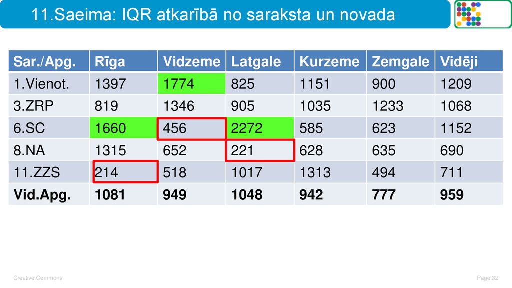 11.Saeima: IQR atkarībā no saraksta un novada