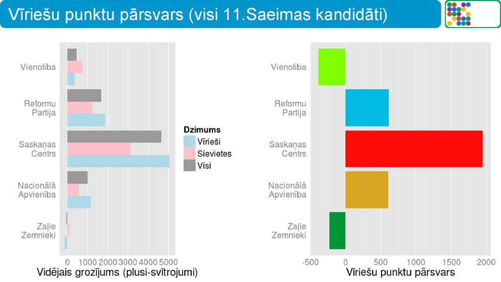 Vīriešu punktu pārsvars (visi 11.Saeimas kandidāti)
