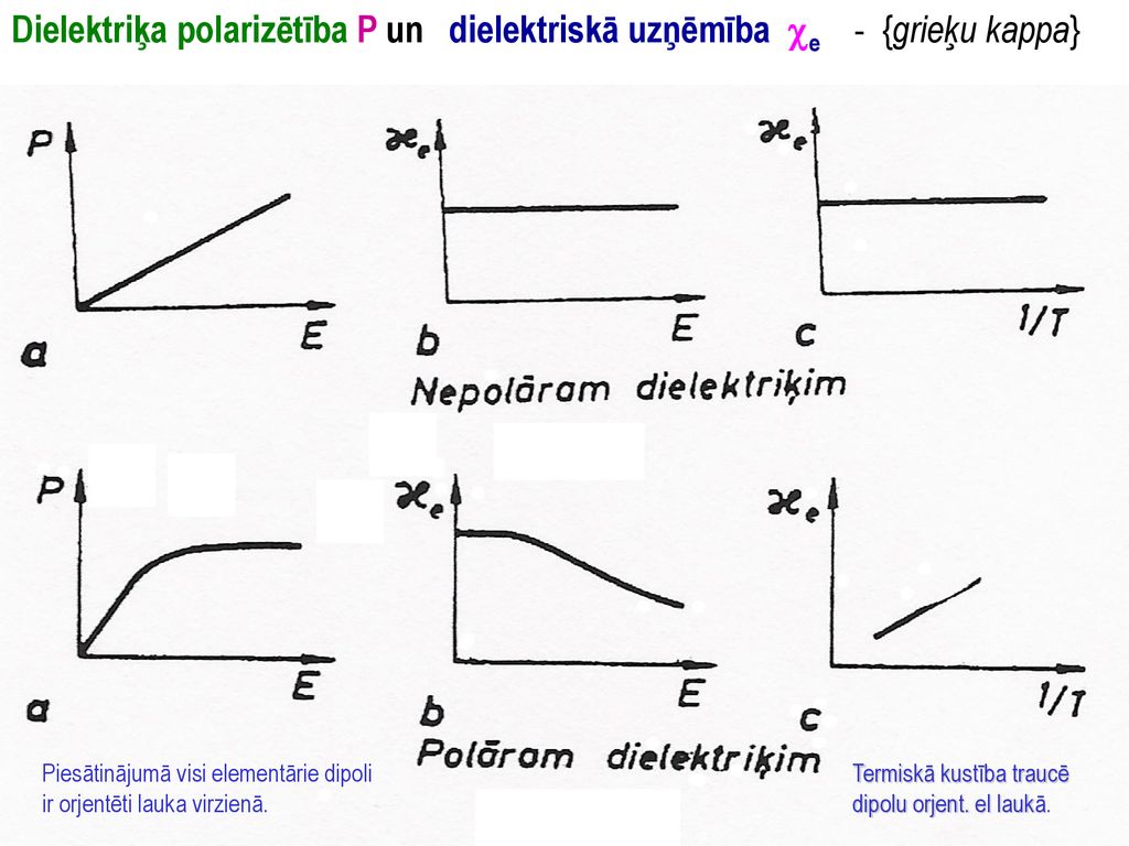 Dielektriķa polarizētība P un dielektriskā uzņēmība e - {grieķu kappa}