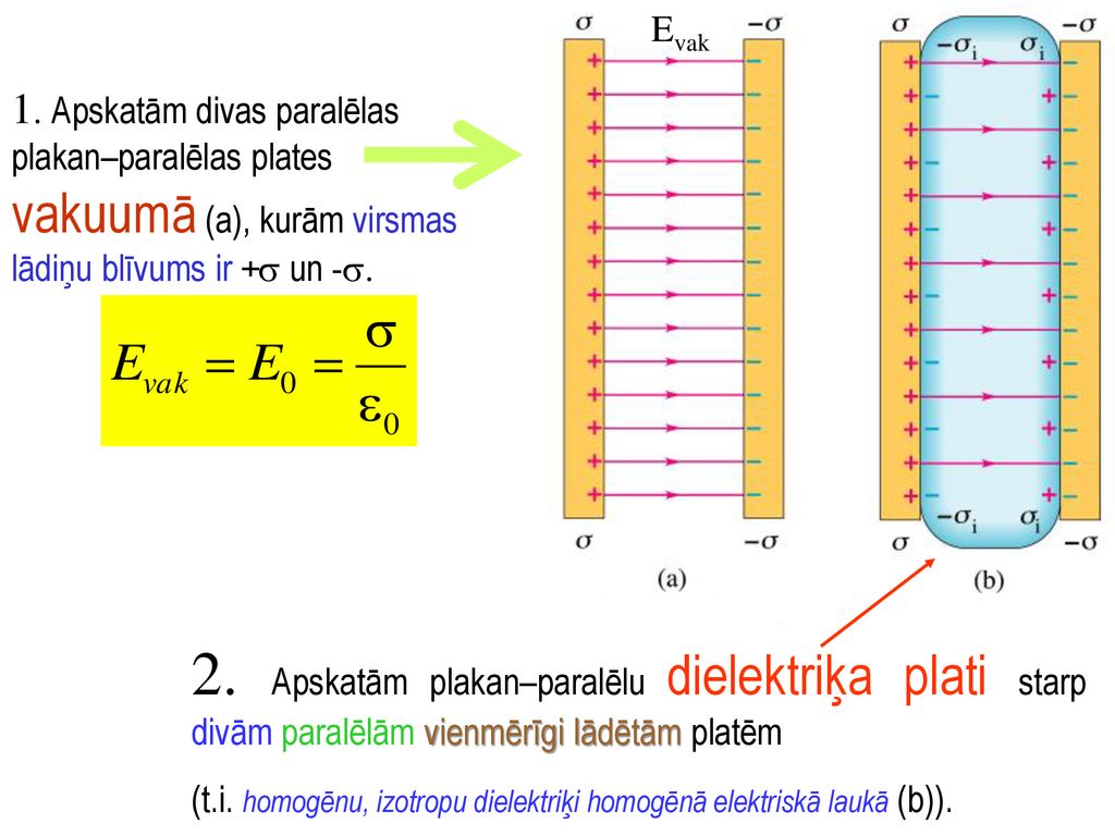 Evak 1. Apskatām divas paralēlas plakan–paralēlas plates vakuumā (a), kurām virsmas lādiņu blīvums ir + un -.