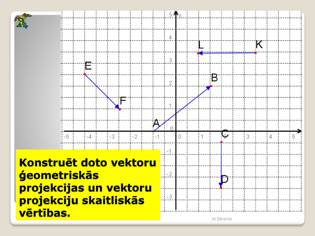Konstruēt doto vektoru ģeometriskās projekcijas un vektoru projekciju skaitliskās vērtības.